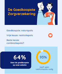 goedkoopste zorgverzekering