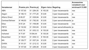 premie autoverzekering