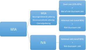 uwv arbeidsongeschiktheidsverzekering