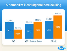 all risk autoverzekering vergelijken