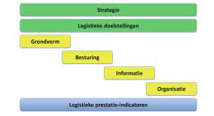 logistieke