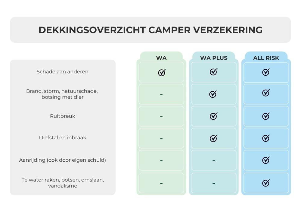 kosten wa verzekering