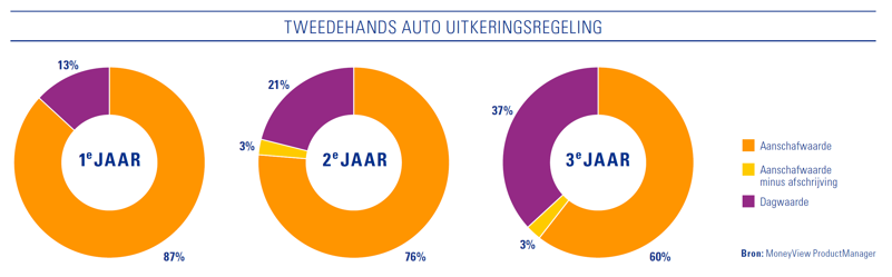 allrisk autoverzekering