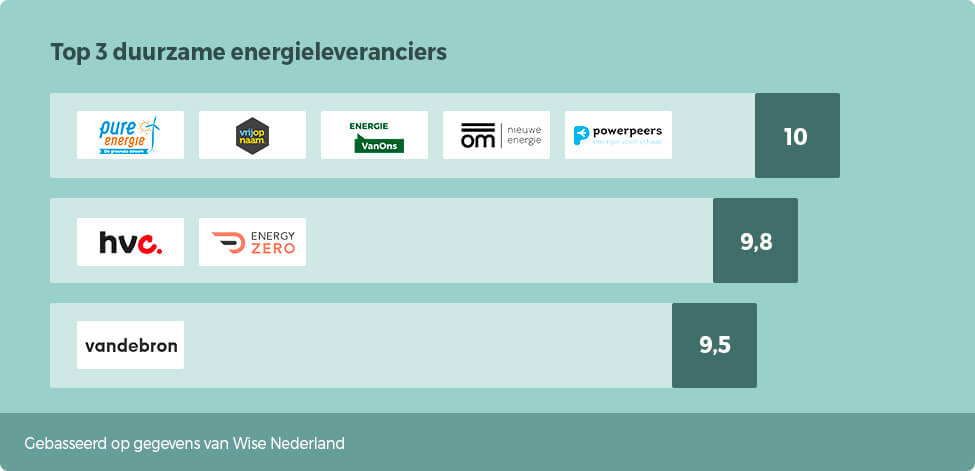 top 10 goedkoopste energieleveranciers
